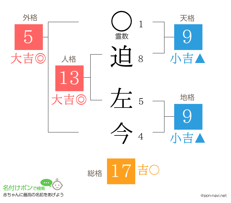 迫 左今さんの姓名判断結果