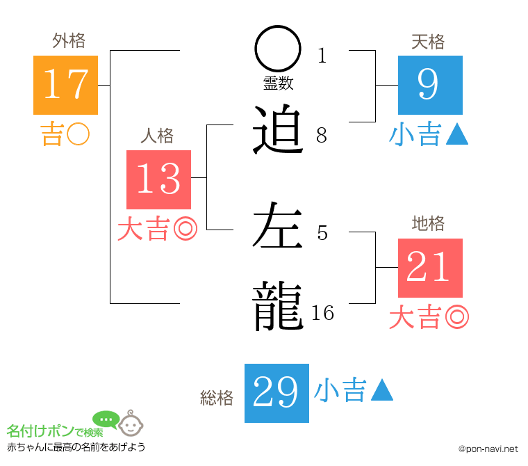 迫 左龍さんの姓名判断結果
