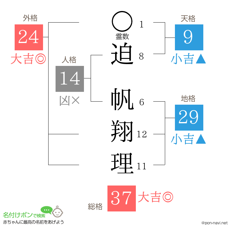 迫 帆翔理さんの姓名判断結果