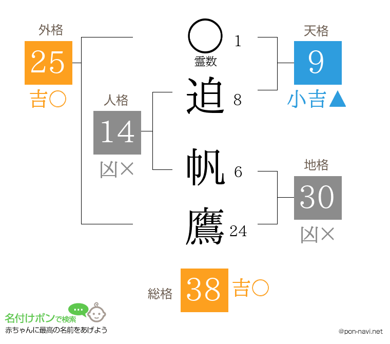 迫 帆鷹さんの姓名判断結果