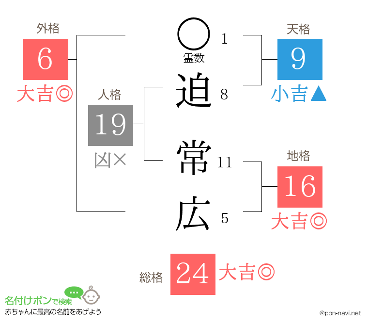 迫 常広さんの姓名判断結果