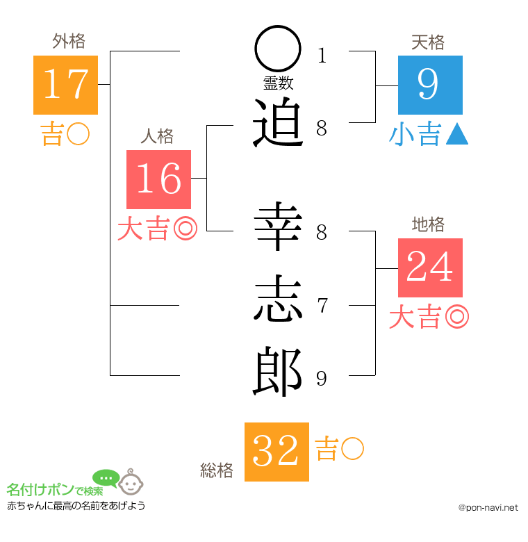 迫 幸志郎さんの姓名判断結果