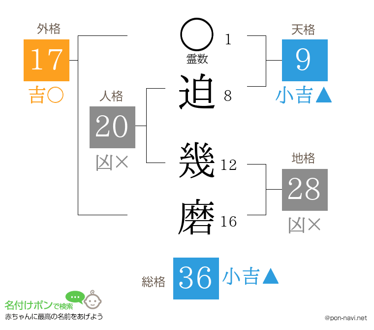 迫 幾磨さんの姓名判断結果