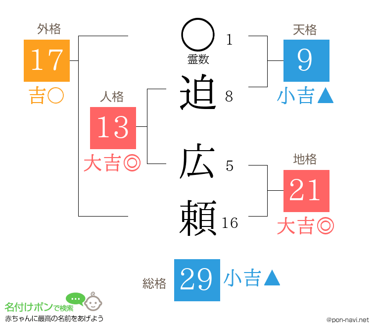 迫 広頼さんの姓名判断結果
