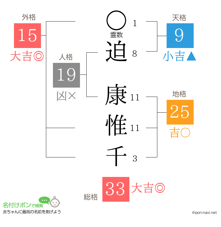 迫 康惟千さんの姓名判断結果
