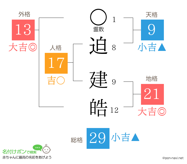 迫 建皓さんの姓名判断結果