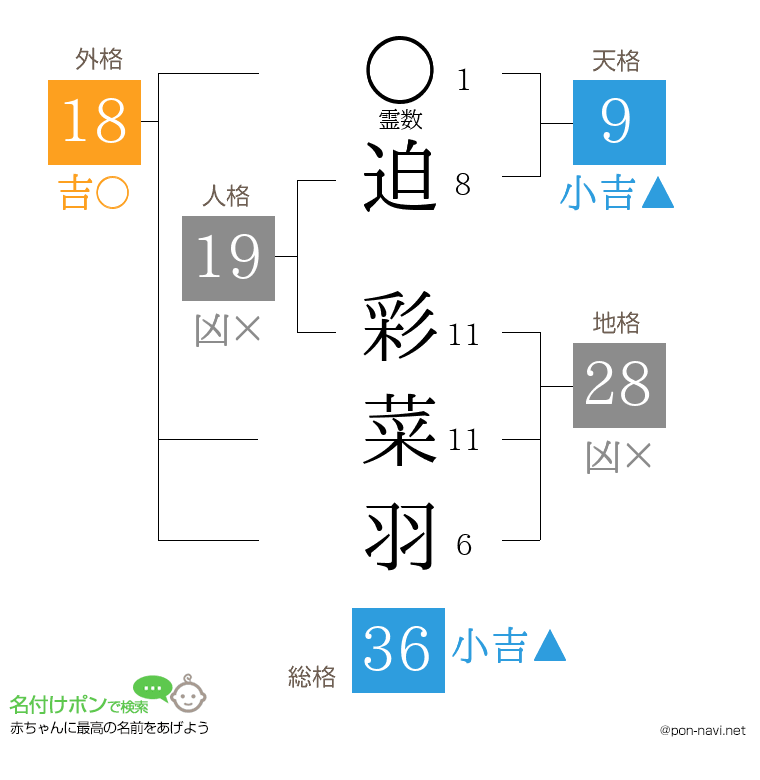 迫 彩菜羽さんの姓名判断結果