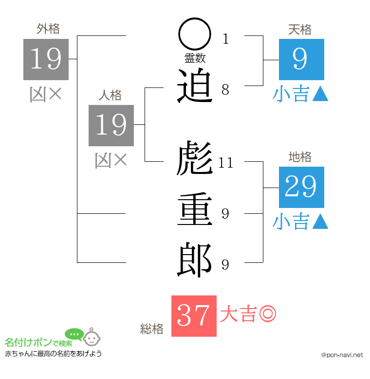 迫 彪重郎さんの姓名判断結果