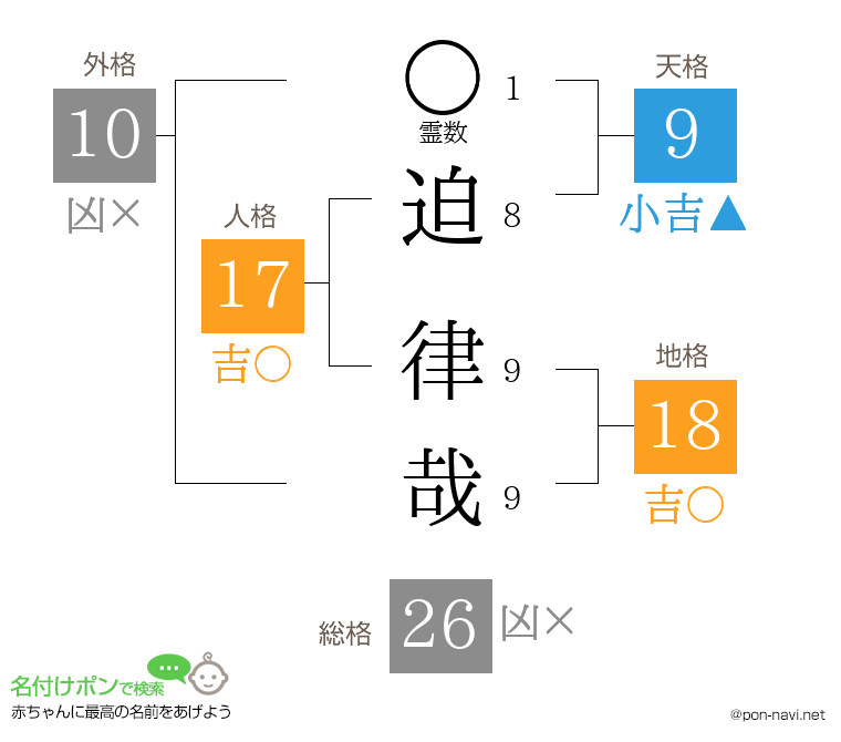 迫 律哉さんの姓名判断結果