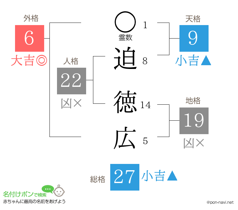 迫 徳広さんの姓名判断結果