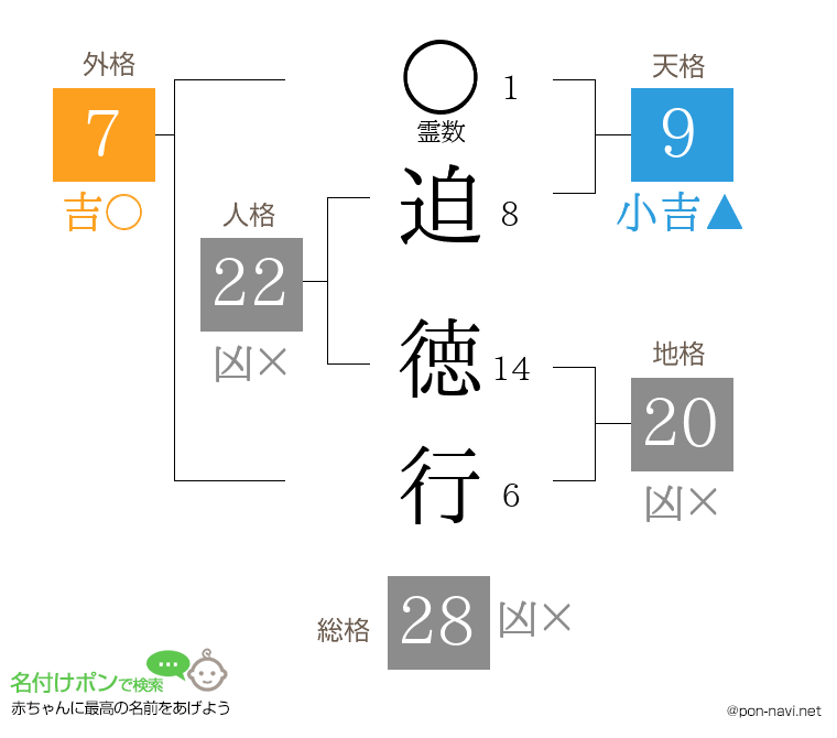 迫 徳行さんの姓名判断結果