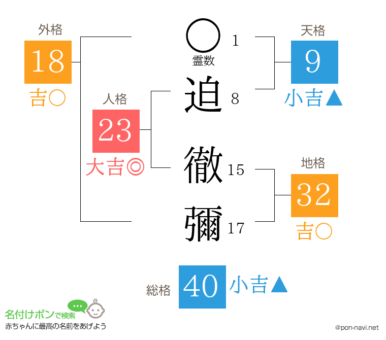 迫 徹彌さんの姓名判断結果