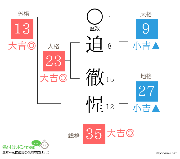 迫 徹惺さんの姓名判断結果