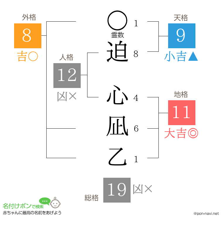 迫 心凪乙さんの姓名判断結果