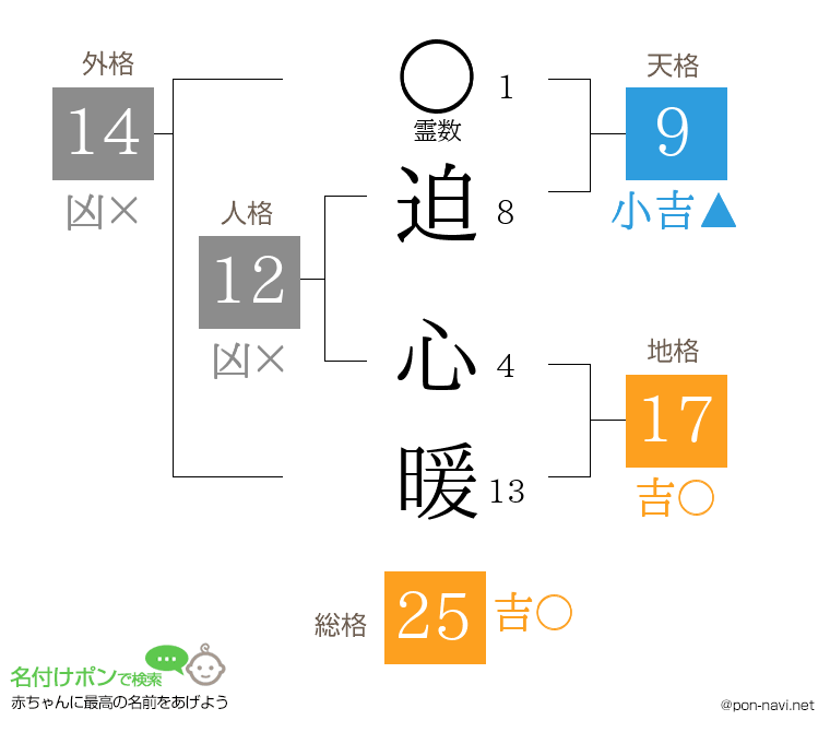 迫 心暖さんの姓名判断結果