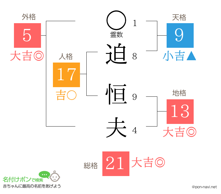 迫 恒夫さんの姓名判断結果