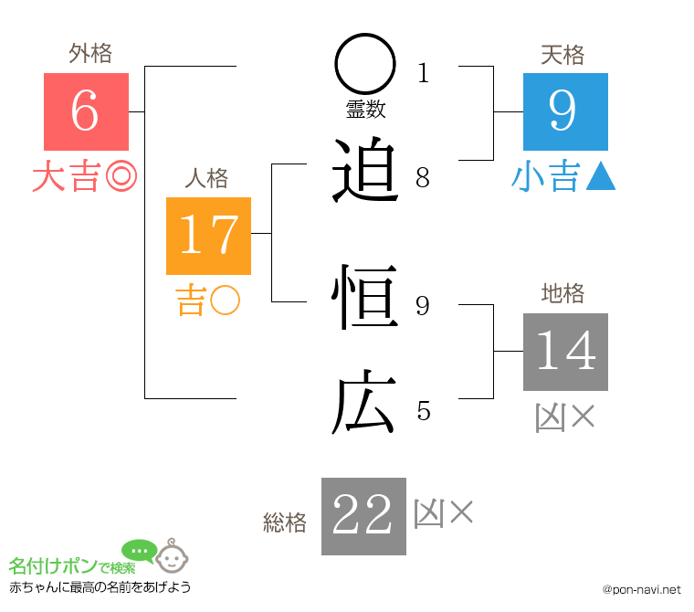 迫 恒広さんの姓名判断結果
