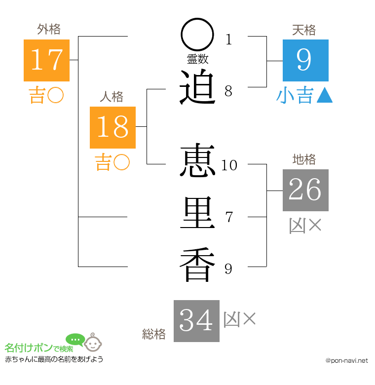 迫 恵里香さんの姓名判断結果