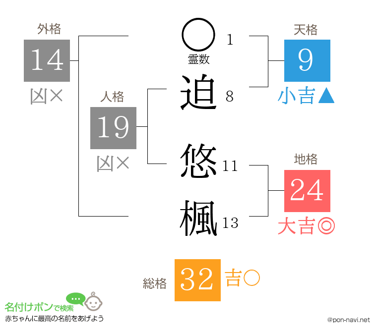 迫 悠楓さんの姓名判断結果