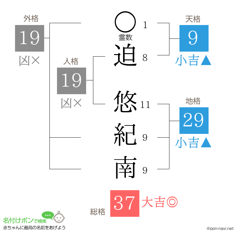 迫 悠紀南さんの姓名判断結果