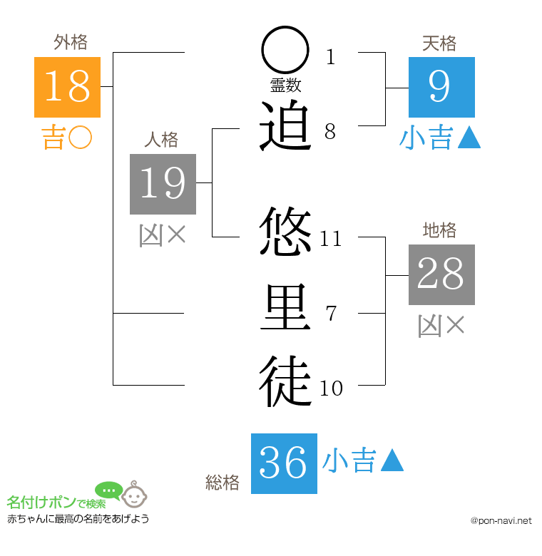 迫 悠里徒さんの姓名判断結果