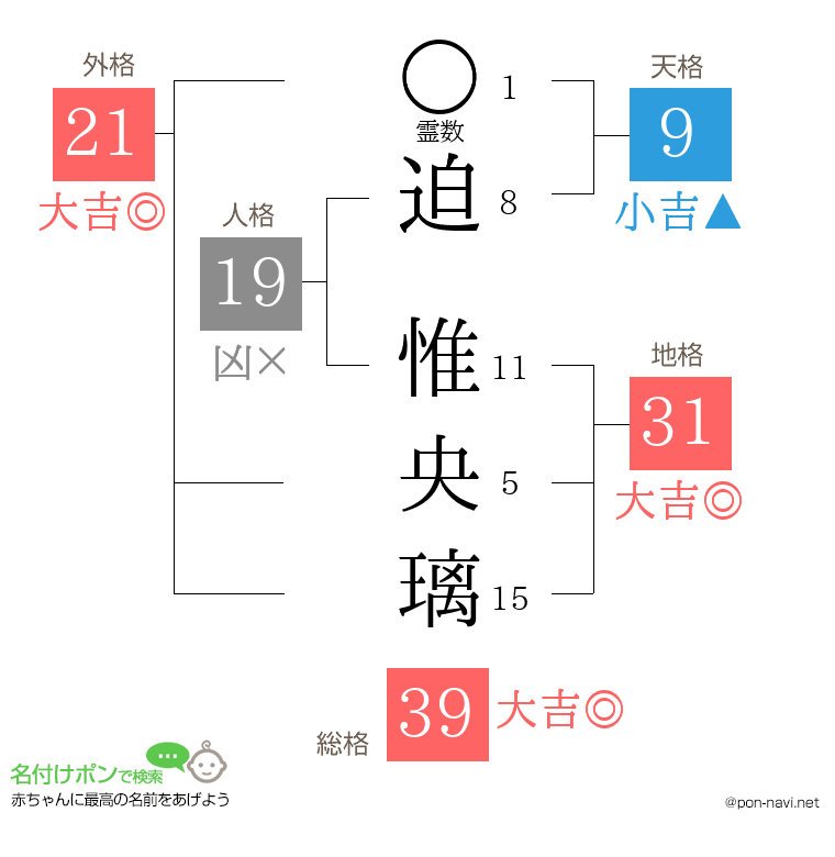 迫 惟央璃さんの姓名判断結果