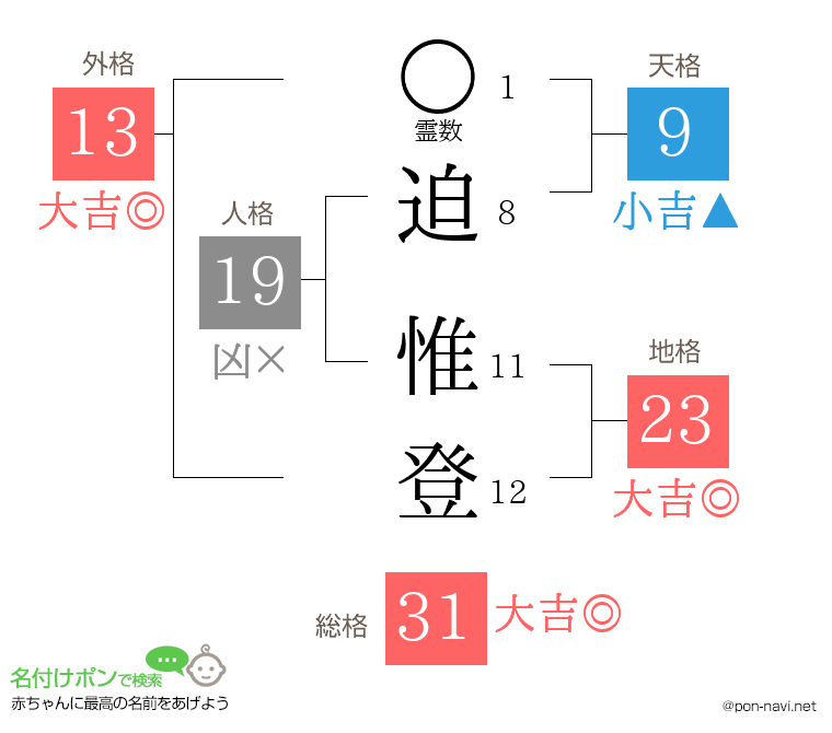 迫 惟登さんの姓名判断結果