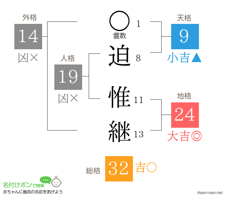 迫 惟継さんの姓名判断結果