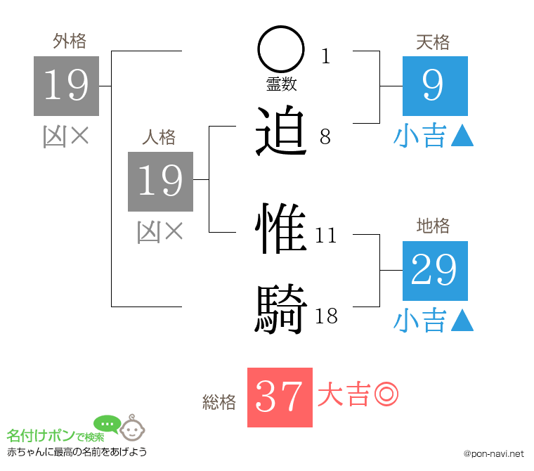 迫 惟騎さんの姓名判断結果