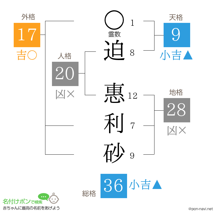 迫 惠利砂さんの姓名判断結果