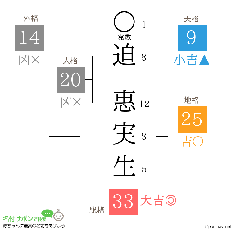迫 惠実生さんの姓名判断結果