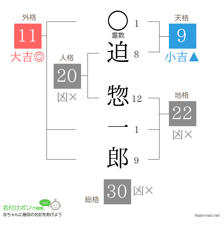 迫 惣一郎さんの姓名判断結果