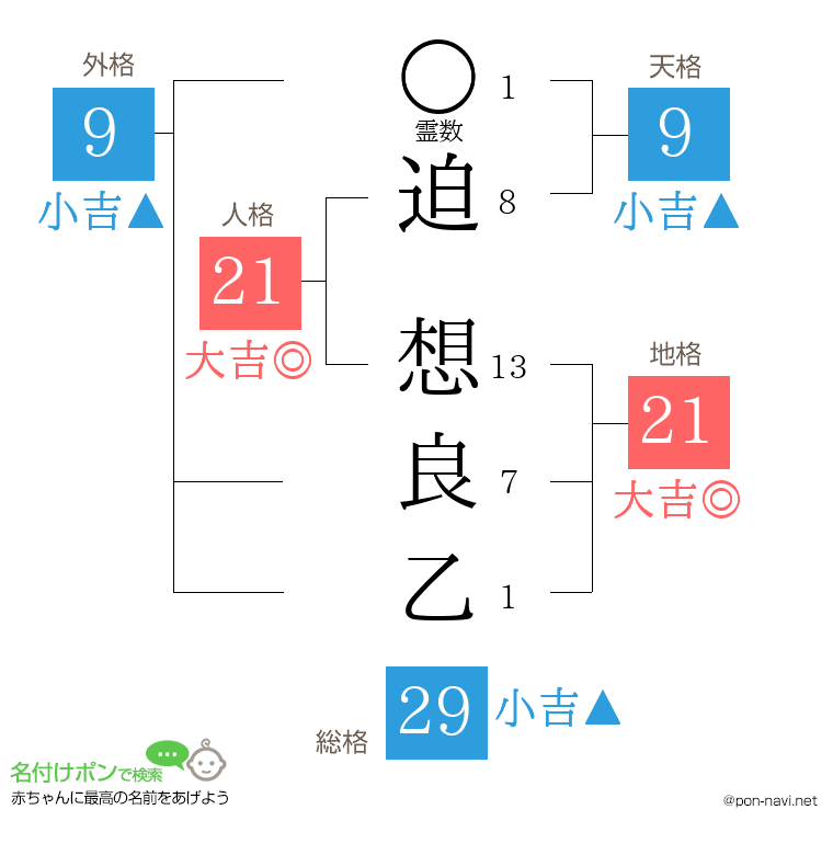 迫 想良乙さんの姓名判断結果