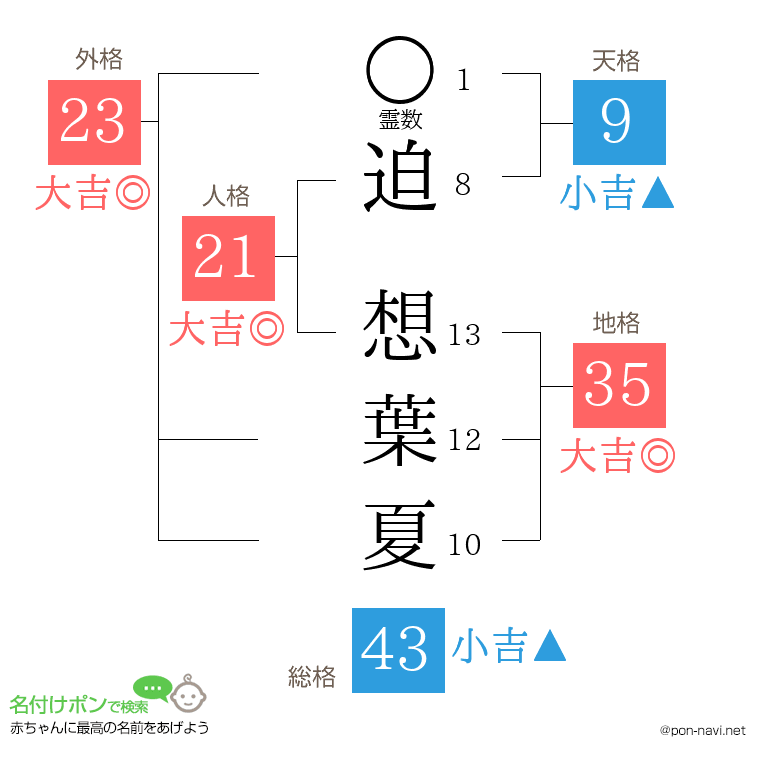 迫 想葉夏さんの姓名判断結果