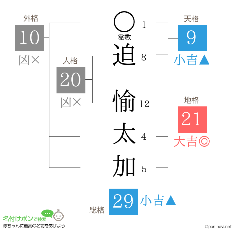 迫 愉太加さんの姓名判断結果