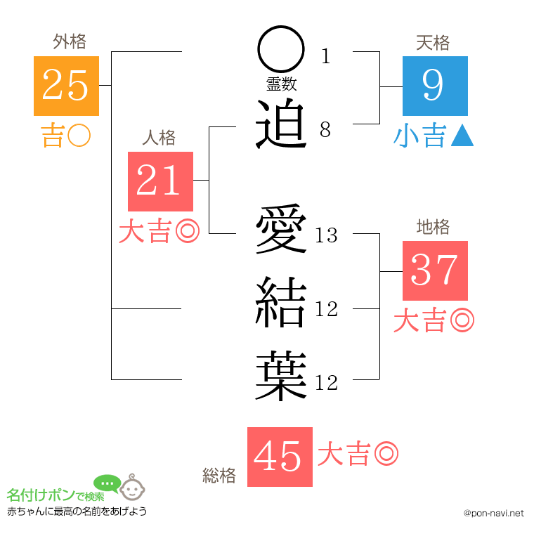 迫 愛結葉さんの姓名判断結果