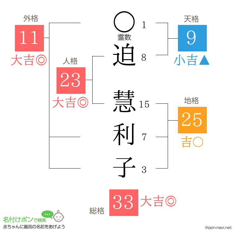 迫 慧利子さんの姓名判断結果