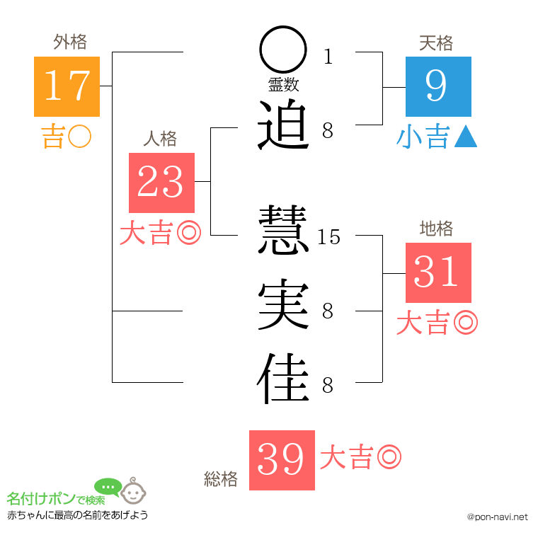 迫 慧実佳さんの姓名判断結果