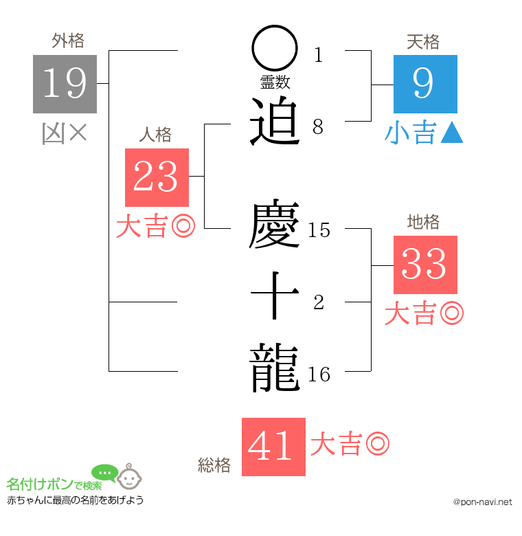 迫 慶十龍さんの姓名判断結果