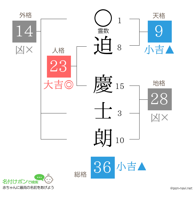 迫 慶士朗さんの姓名判断結果