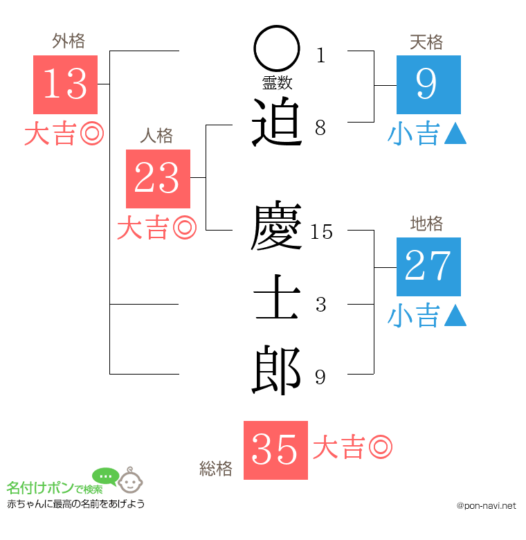 迫 慶士郎さんの姓名判断結果