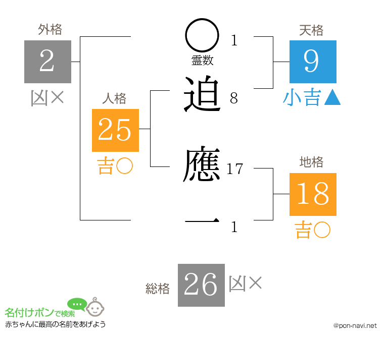 迫 應一さんの姓名判断結果