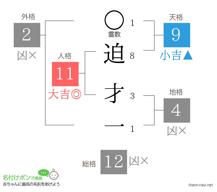 迫 才一さんの姓名判断結果