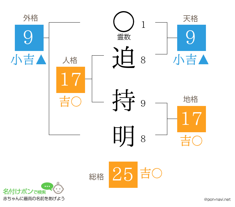 迫 持明さんの姓名判断結果