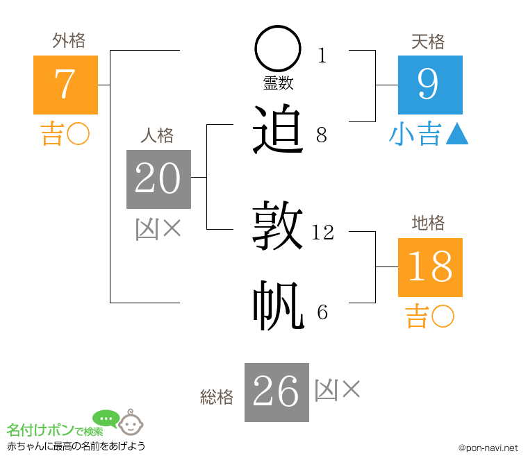 迫 敦帆さんの姓名判断結果