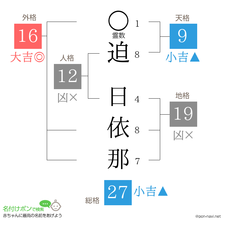 迫 日依那さんの姓名判断結果