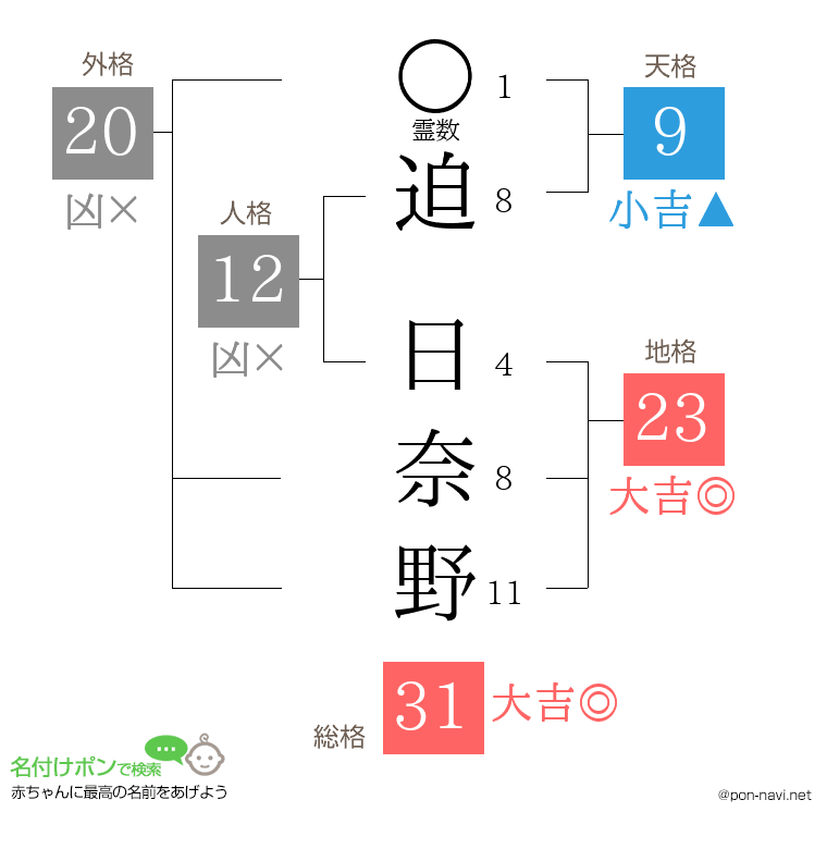 迫 日奈野さんの姓名判断結果