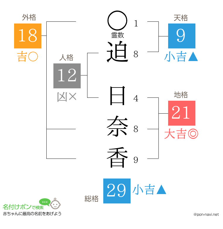 迫 日奈香さんの姓名判断結果