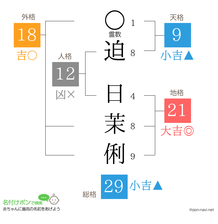 迫 日茉俐さんの姓名判断結果