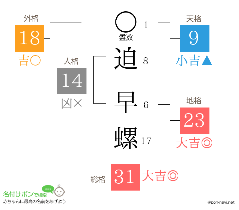 迫 早螺さんの姓名判断結果